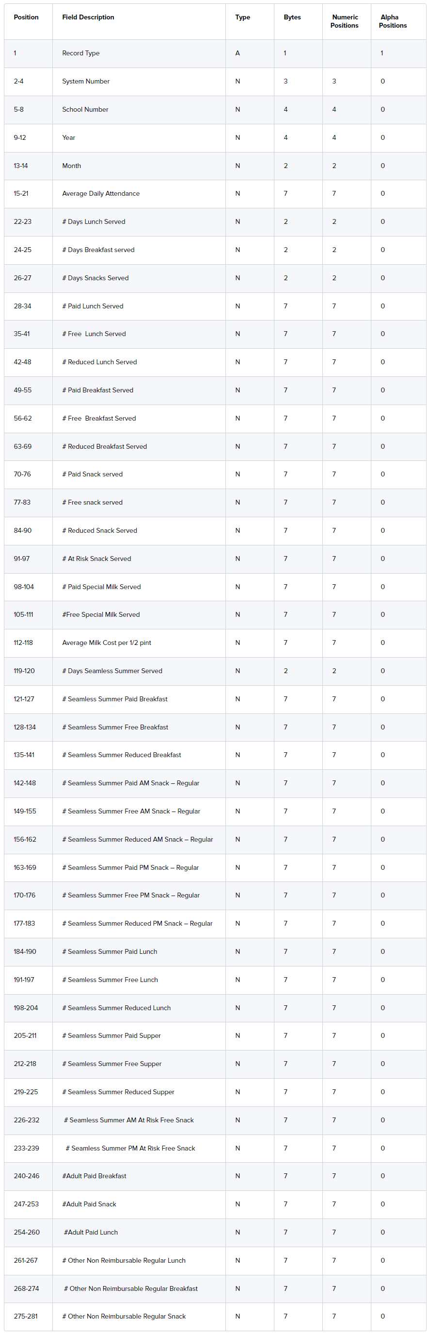 A screenshot of the GA SNDE106 report format as described on this page.